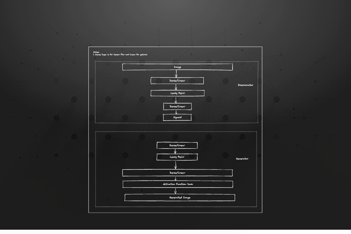 Generative Adversarial Network (GAN)